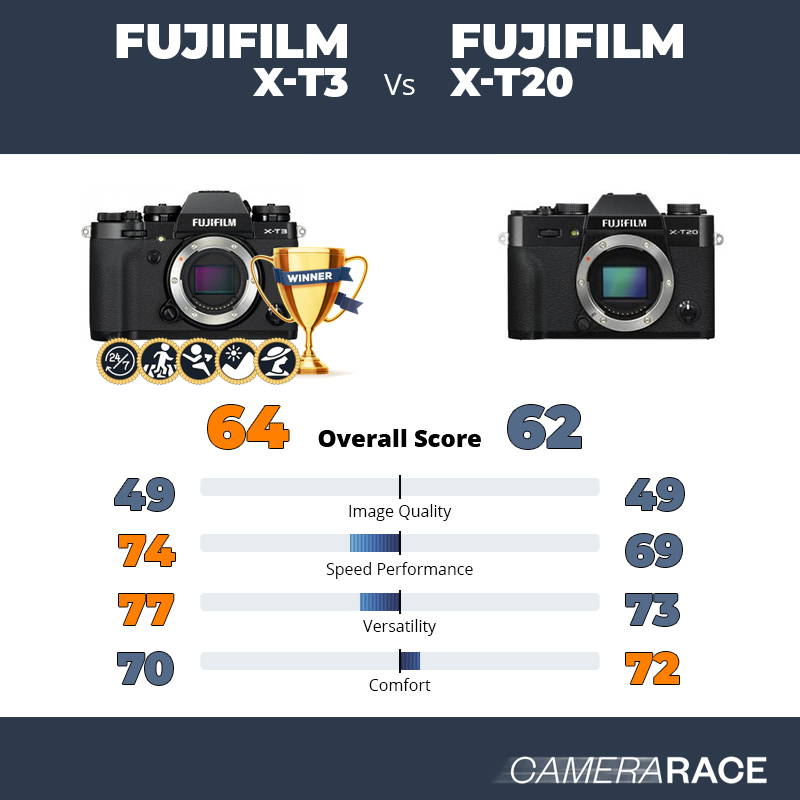 Le Fujifilm X-T3 est-il mieux que le Fujifilm X-T20 ?