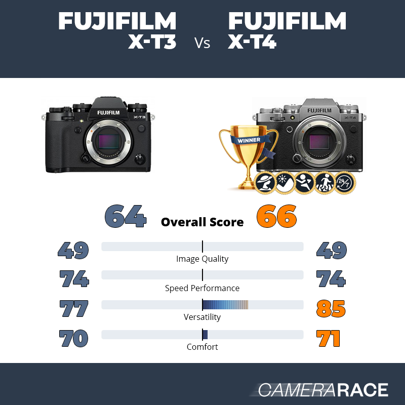 Le Fujifilm X-T3 est-il mieux que le Fujifilm X-T4 ?