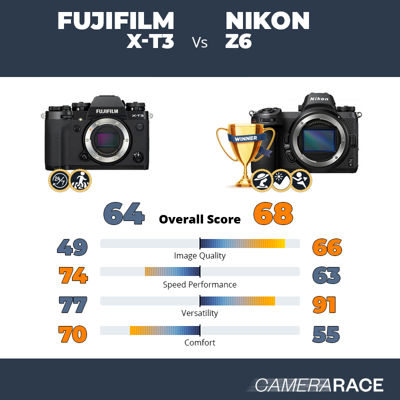 Le Fujifilm X-T3 est-il mieux que le Nikon Z6 ?