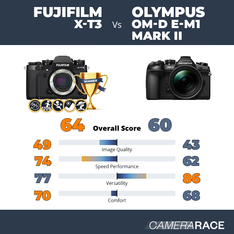 Fujifilm X-T3 vs Olympus OM-D E-M1 Mark II, which is better?