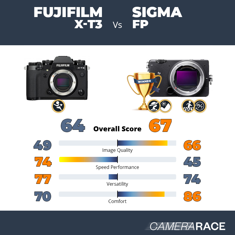 Meglio Fujifilm X-T3 o Sigma fp?