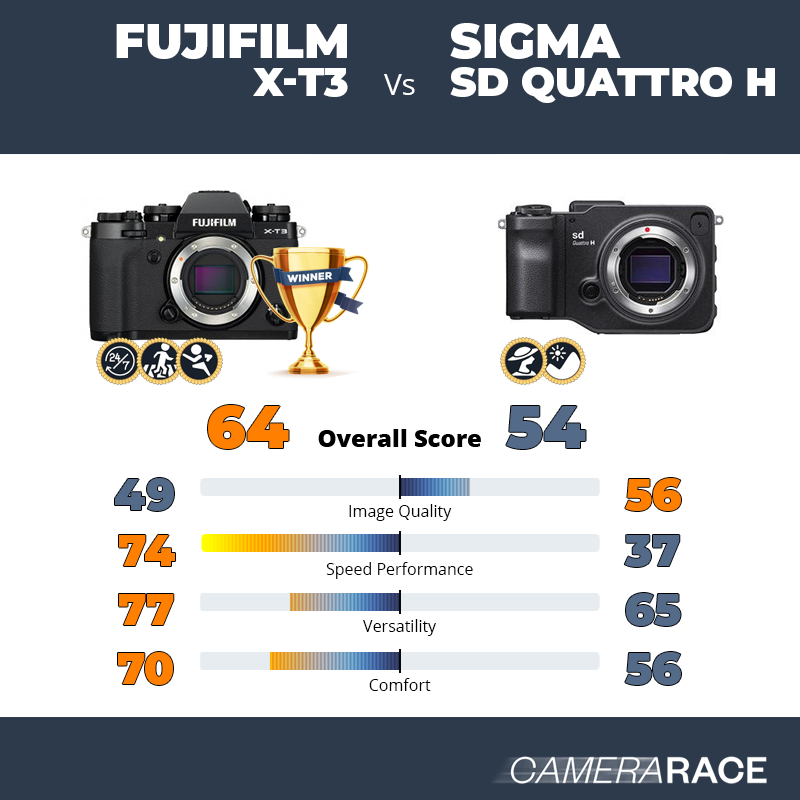 Le Fujifilm X-T3 est-il mieux que le Sigma sd Quattro H ?