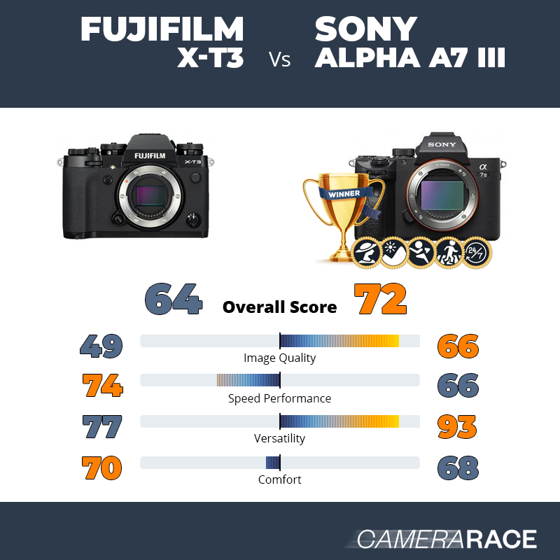 Serafín Hay una necesidad de Medicina Forense Camerarace | Fujifilm X-T3 vs Sony Alpha A7 III