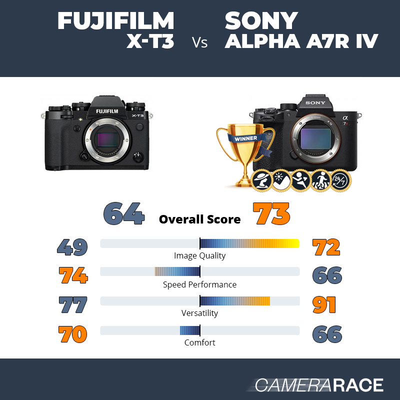 Fujifilm X-T3 vs Sony Alpha A7R IV, which is better?