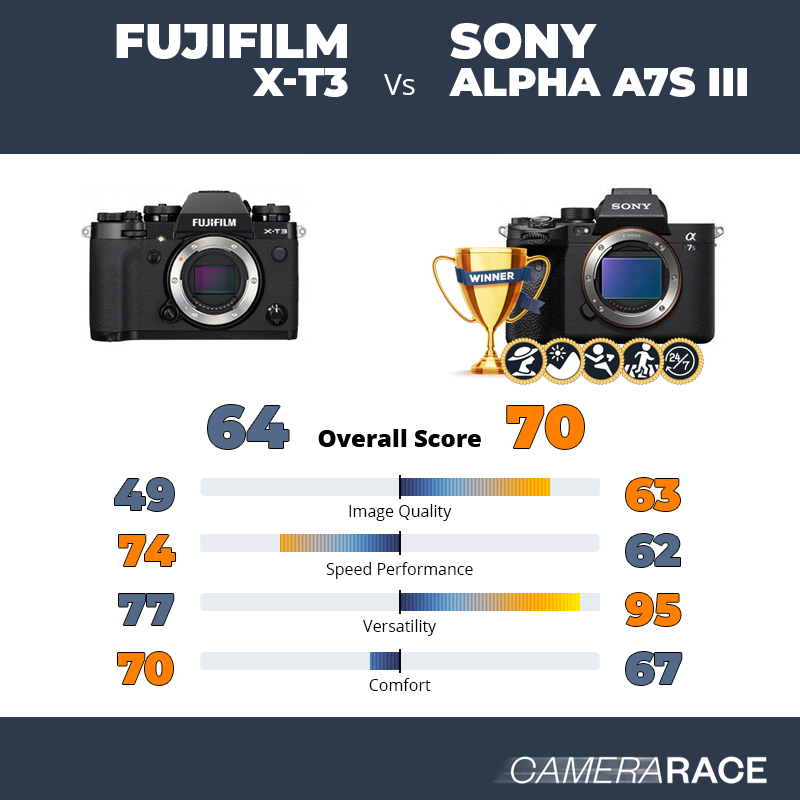 ¿Mejor Fujifilm X-T3 o Sony Alpha A7S III?