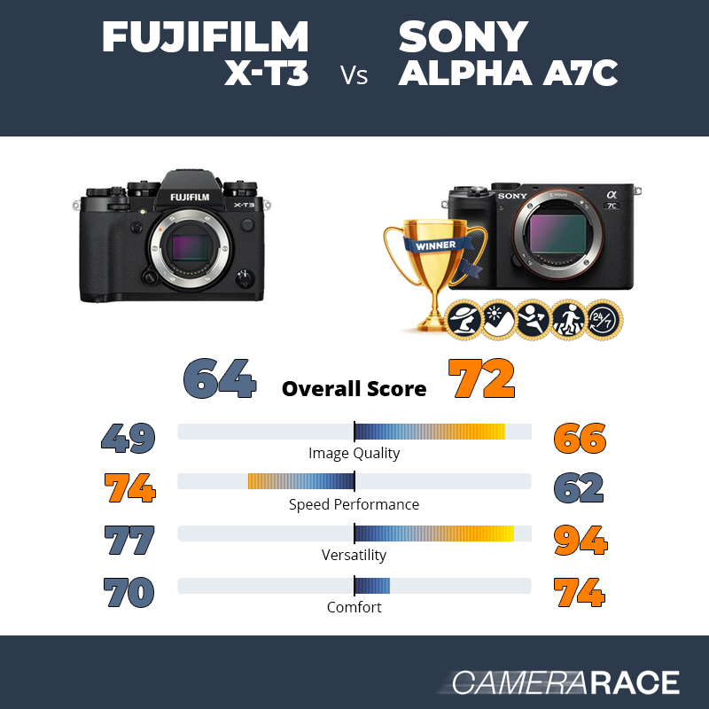 ¿Mejor Fujifilm X-T3 o Sony Alpha A7c?