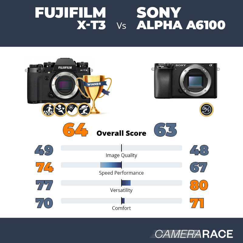 Meglio Fujifilm X-T3 o Sony Alpha a6100?