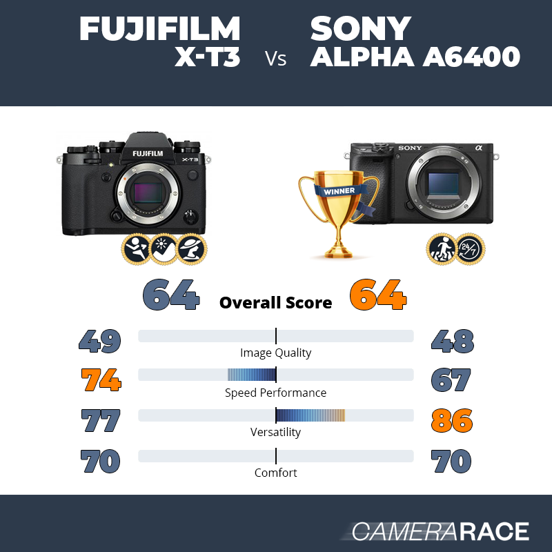 ¿Mejor Fujifilm X-T3 o Sony Alpha a6400?