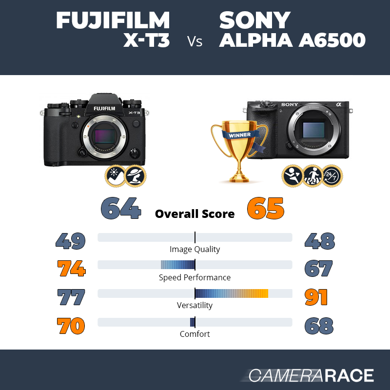 ¿Mejor Fujifilm X-T3 o Sony Alpha a6500?
