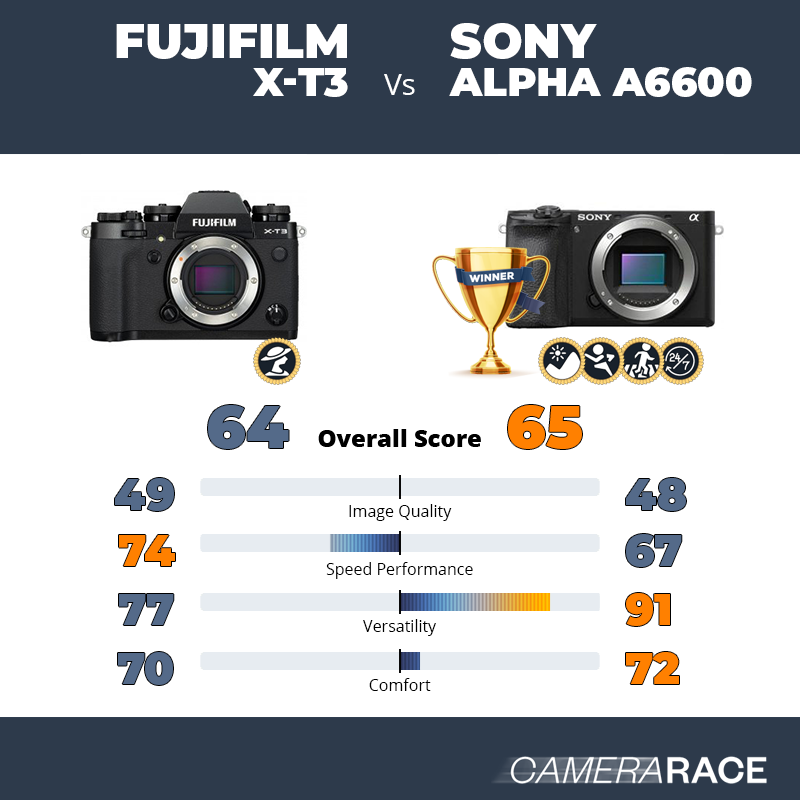 ¿Mejor Fujifilm X-T3 o Sony Alpha a6600?