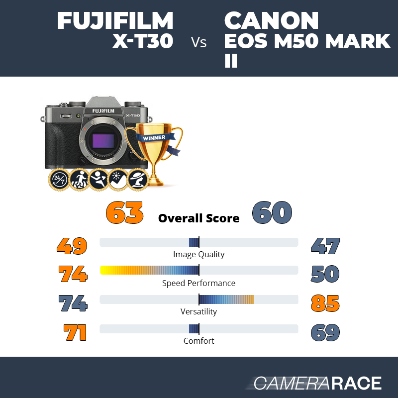 Le Fujifilm X-T30 est-il mieux que le Canon EOS M50 Mark II ?