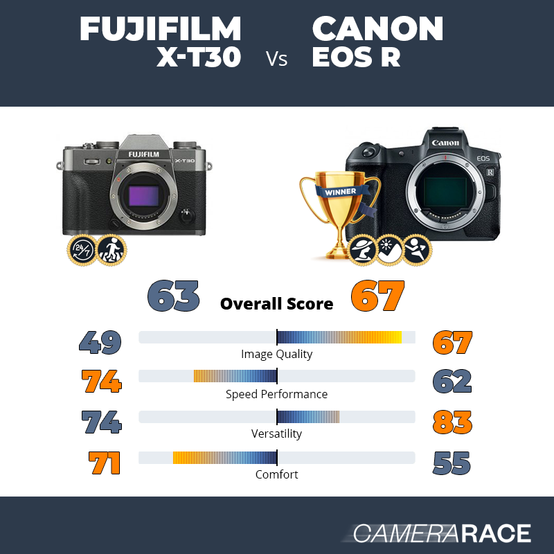Le Fujifilm X-T30 est-il mieux que le Canon EOS R ?
