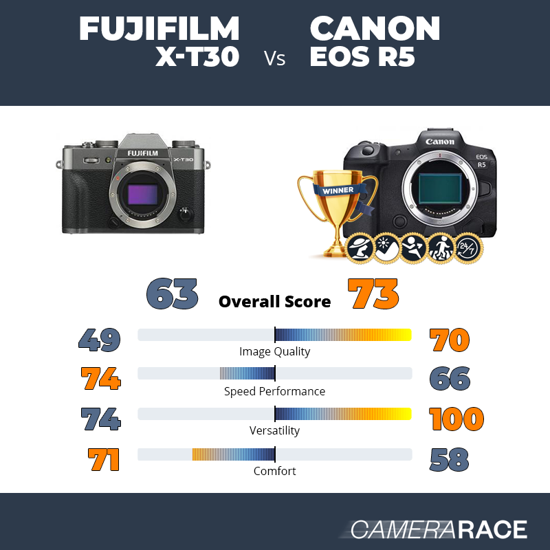 Meglio Fujifilm X-T30 o Canon EOS R5?