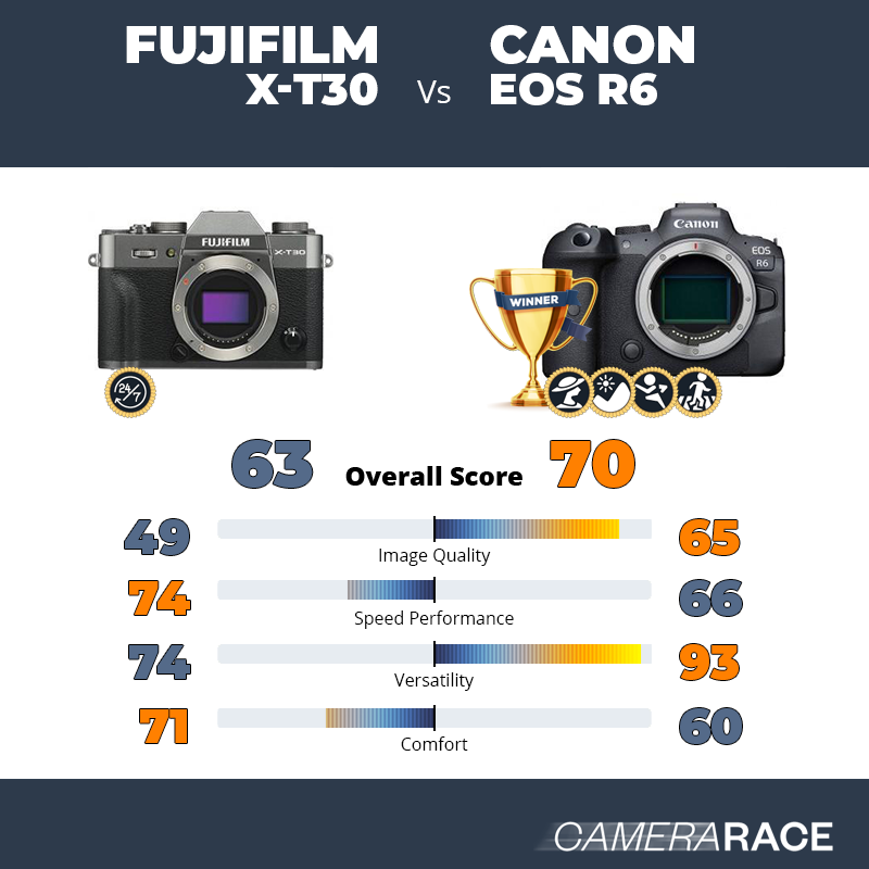¿Mejor Fujifilm X-T30 o Canon EOS R6?