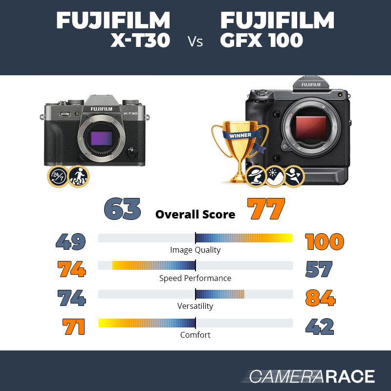 Meglio Fujifilm X-T30 o Fujifilm GFX 100?