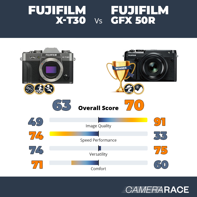 Le Fujifilm X-T30 est-il mieux que le Fujifilm GFX 50R ?