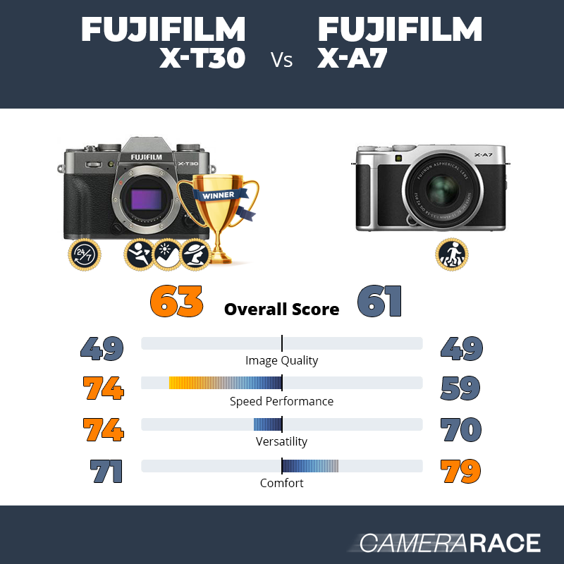 Le Fujifilm X-T30 est-il mieux que le Fujifilm X-A7 ?