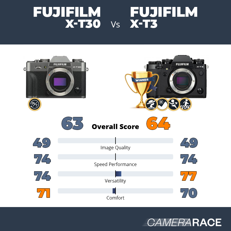 Le Fujifilm X-T30 est-il mieux que le Fujifilm X-T3 ?