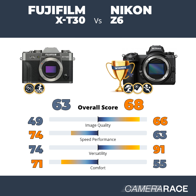 ¿Mejor Fujifilm X-T30 o Nikon Z6?