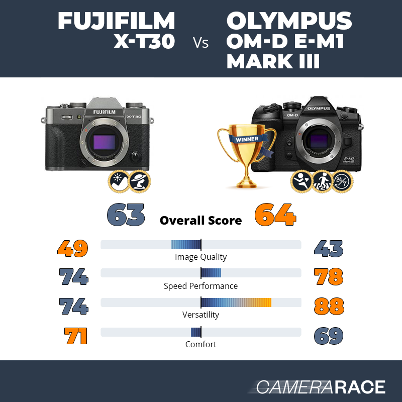 Meglio Fujifilm X-T30 o Olympus OM-D E-M1 Mark III?