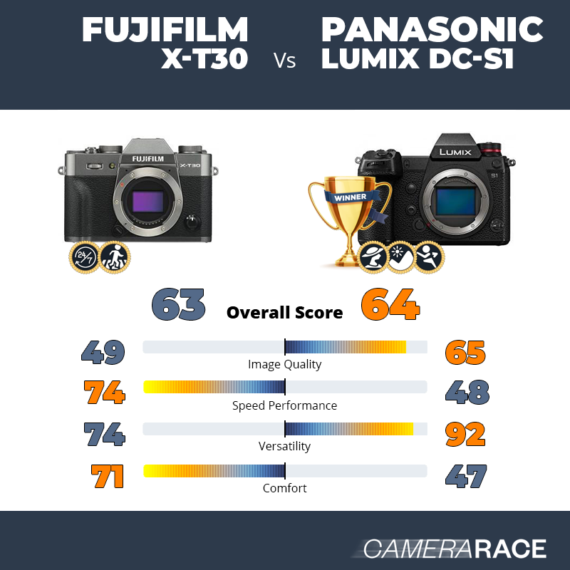 Fujifilm X-T30 vs Panasonic Lumix DC-S1, which is better?