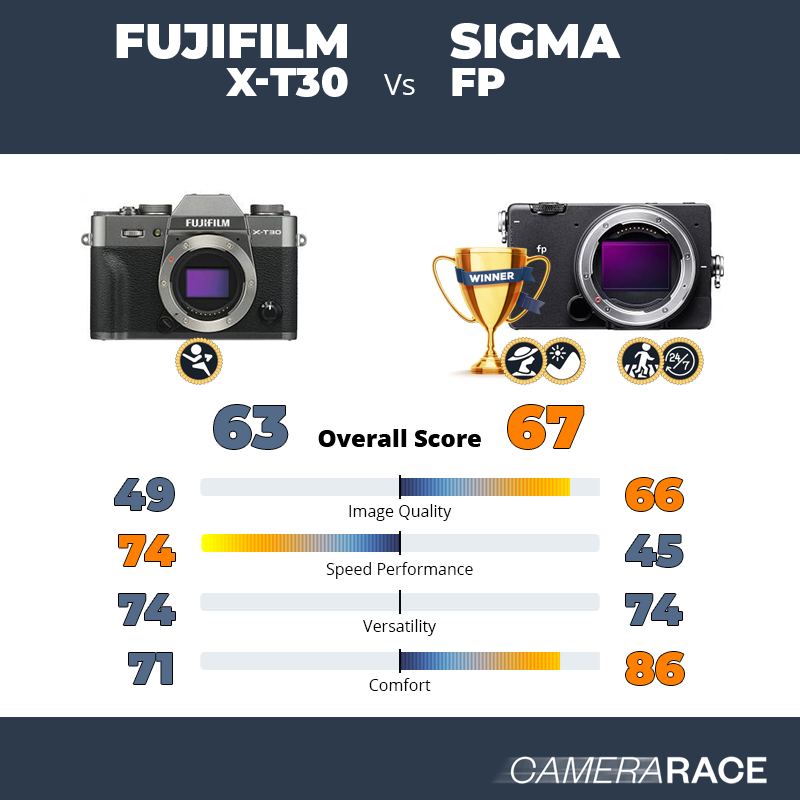 Fujifilm X-T30 vs Sigma fp, which is better?