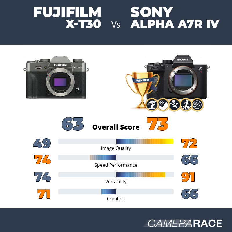 Le Fujifilm X-T30 est-il mieux que le Sony Alpha A7R IV ?