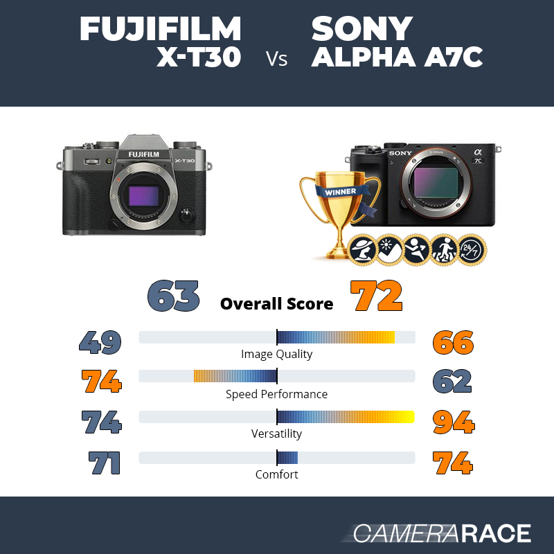 Fujifilm X-T30 vs Sony Alpha A7c, which is better?