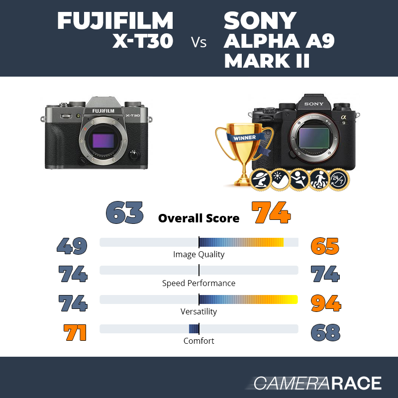 Le Fujifilm X-T30 est-il mieux que le Sony Alpha A9 Mark II ?