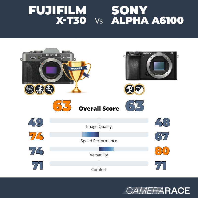Meglio Fujifilm X-T30 o Sony Alpha a6100?