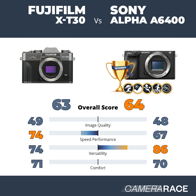 ¿Mejor Fujifilm X-T30 o Sony Alpha a6400?