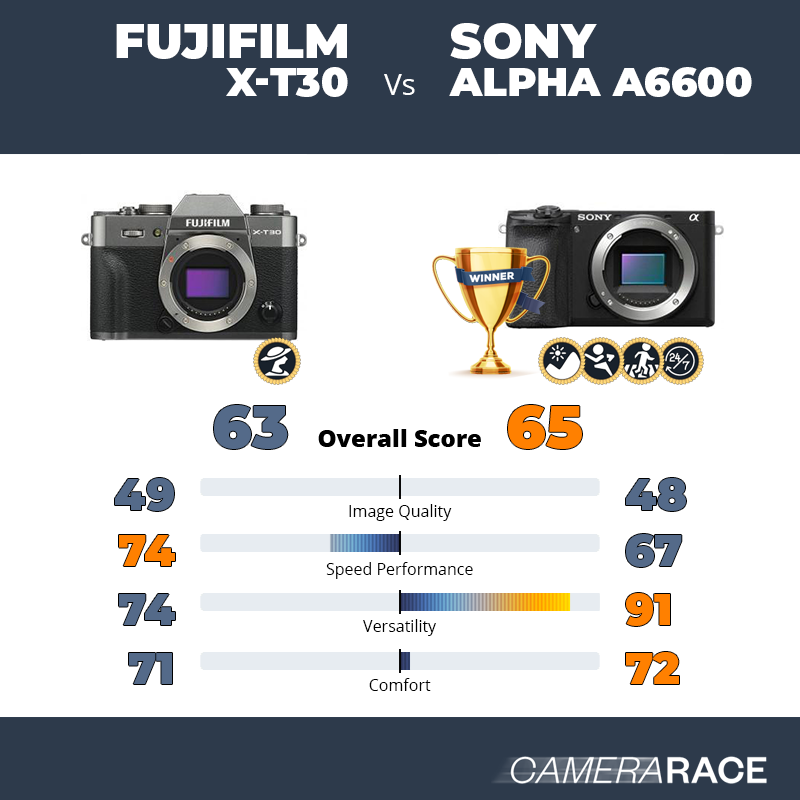 ¿Mejor Fujifilm X-T30 o Sony Alpha a6600?
