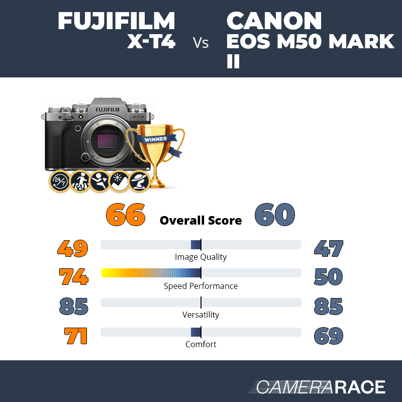 Le Fujifilm X-T4 est-il mieux que le Canon EOS M50 Mark II ?