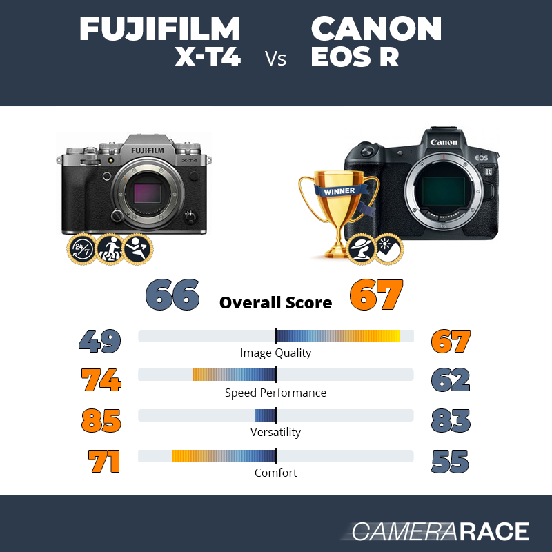 Le Fujifilm X-T4 est-il mieux que le Canon EOS R ?