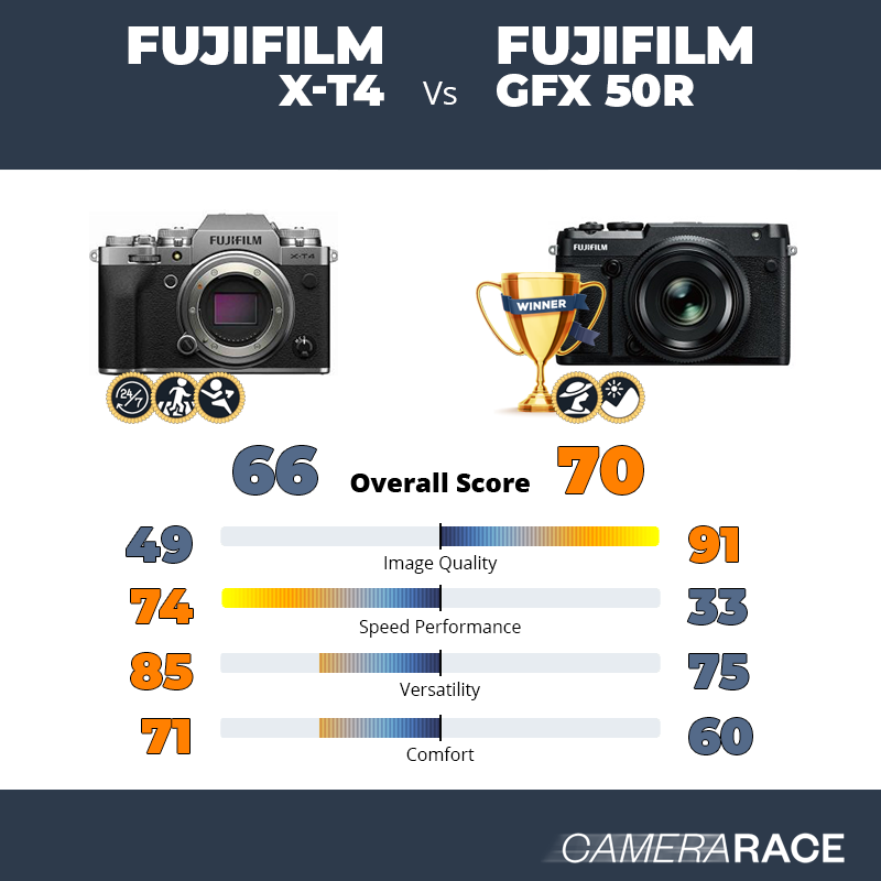 Meglio Fujifilm X-T4 o Fujifilm GFX 50R?