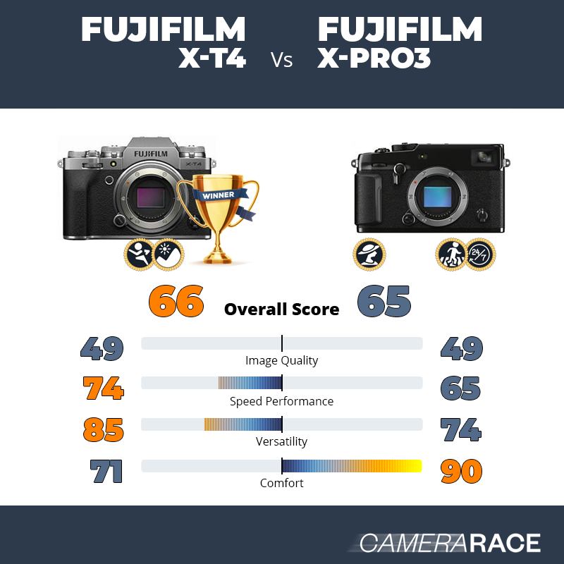 Meglio Fujifilm X-T4 o Fujifilm X-Pro3?