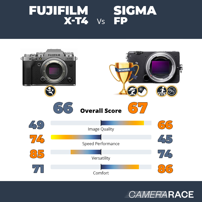 Meglio Fujifilm X-T4 o Sigma fp?