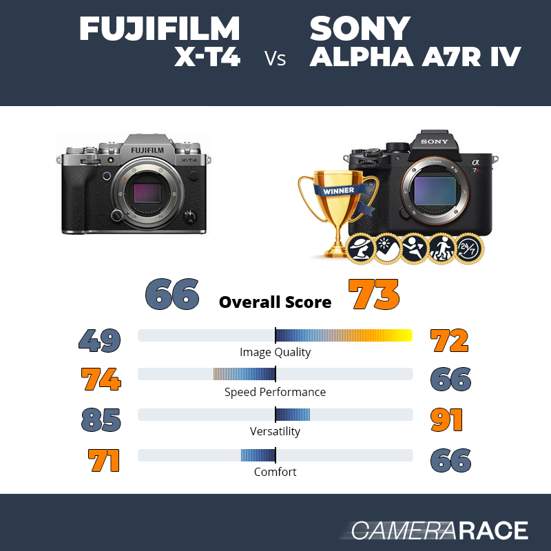 ¿Mejor Fujifilm X-T4 o Sony Alpha A7R IV?