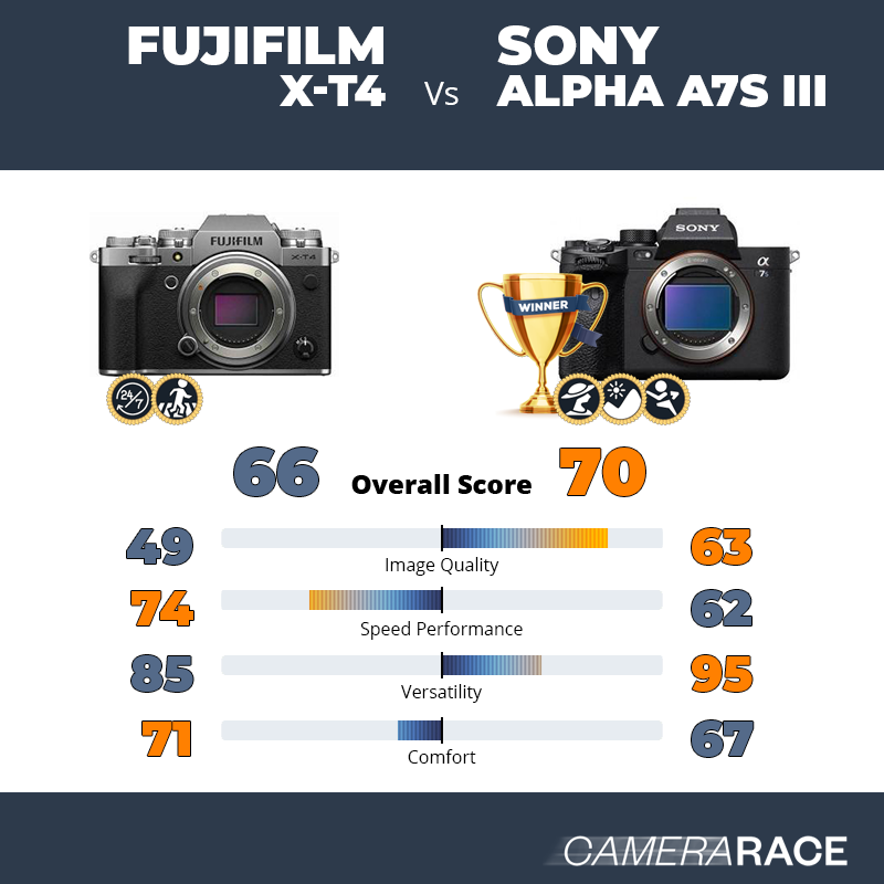 Fujifilm X-T4 vs Sony Alpha A7S III, which is better?