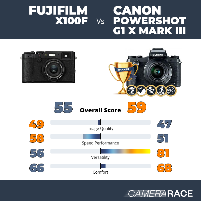 Fujifilm X100F vs Canon PowerShot G1 X Mark III, which is better?