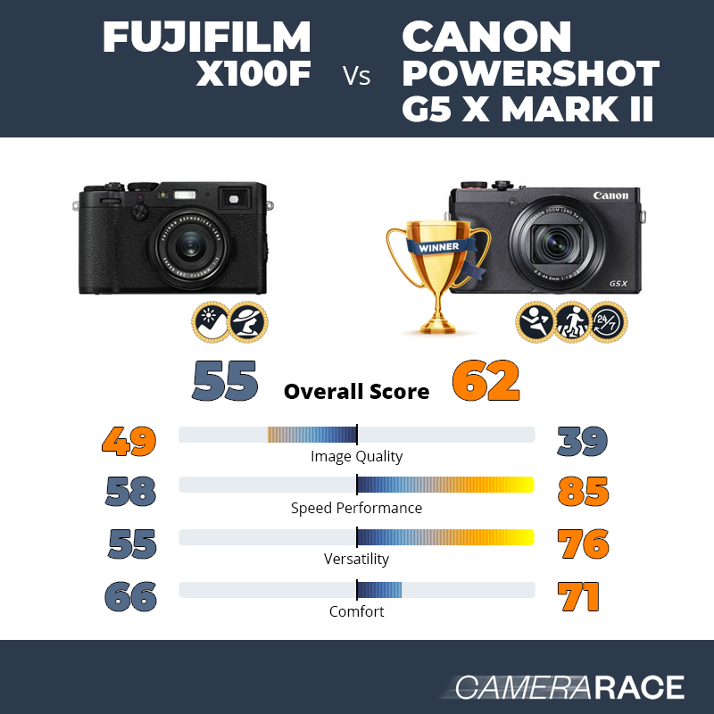 Fujifilm X100F vs Canon PowerShot G5 X Mark II, which is better?