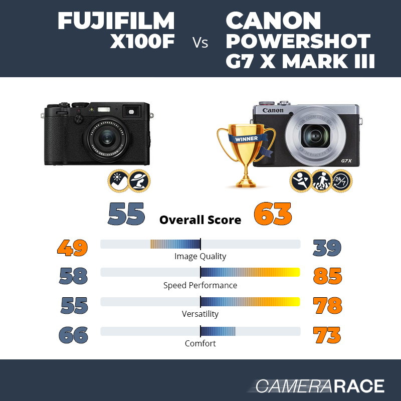 Fujifilm X100F vs Canon PowerShot G7 X Mark III, which is better?