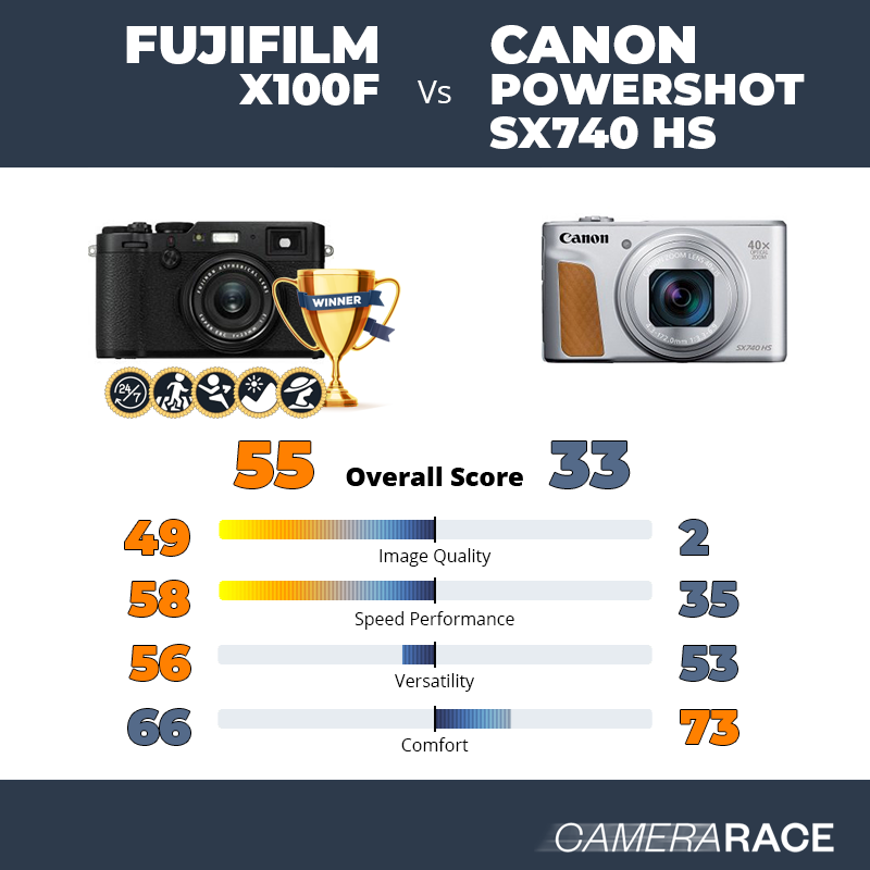 Le Fujifilm X100F est-il mieux que le Canon PowerShot SX740 HS ?