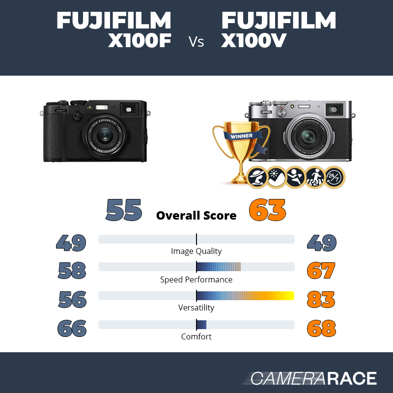 Meglio Fujifilm X100F o Fujifilm X100V?