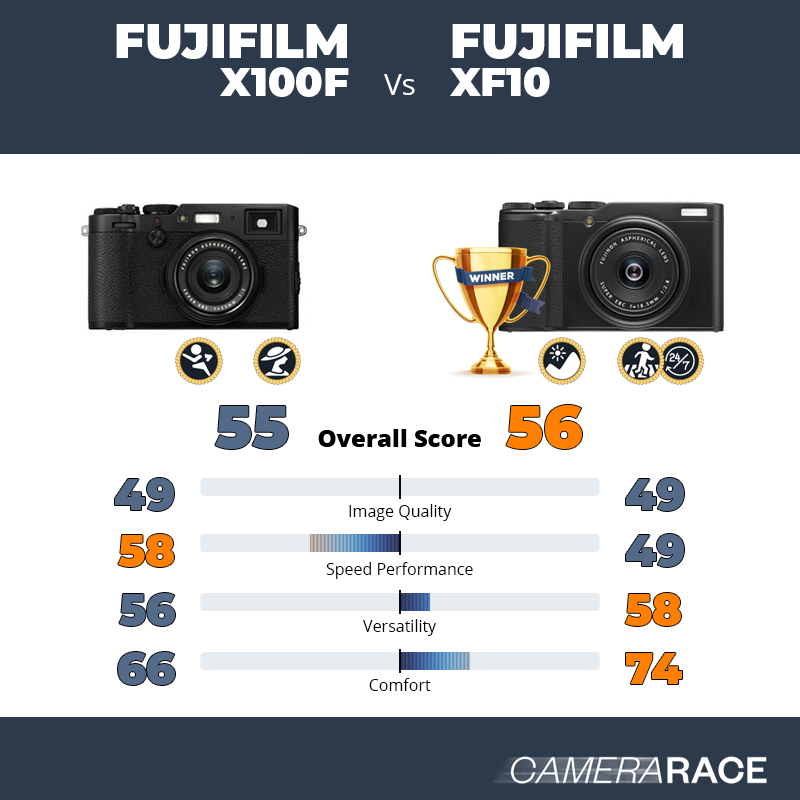 Le Fujifilm X100F est-il mieux que le Fujifilm XF10 ?