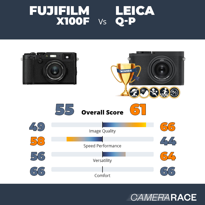 Le Fujifilm X100F est-il mieux que le Leica Q-P ?
