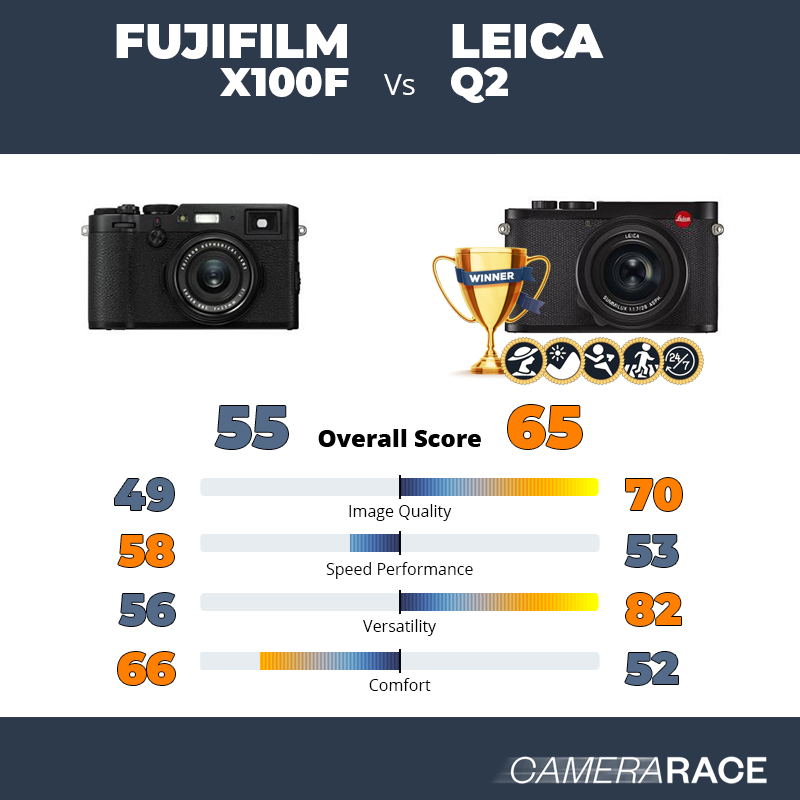 Le Fujifilm X100F est-il mieux que le Leica Q2 ?