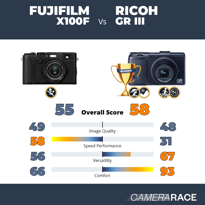 Le Fujifilm X100F est-il mieux que le Ricoh GR III ?