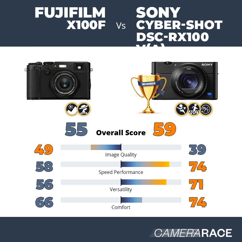 ¿Mejor Fujifilm X100F o Sony Cyber-shot DSC-RX100 V(A)?