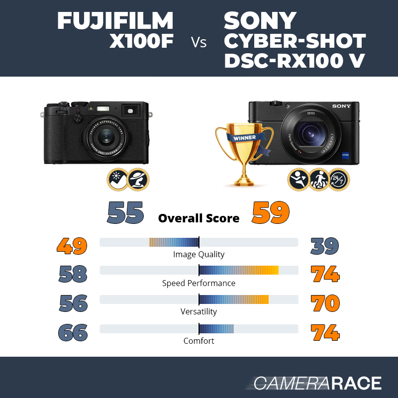 Le Fujifilm X100F est-il mieux que le Sony Cyber-shot DSC-RX100 V ?